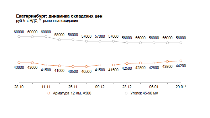 В Екатеринбурге продолжают расти складские цены на арматуру 