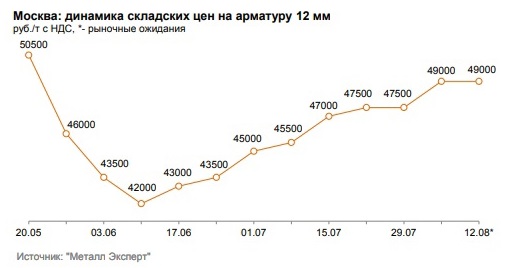 В Москве на фоне дефицита выросли цены на арматуру