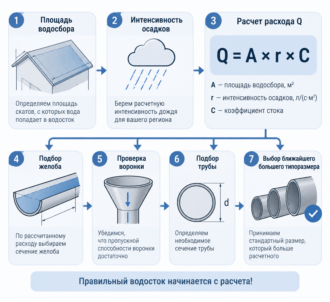 Как подобрать размер водосточного желоба для крыши
